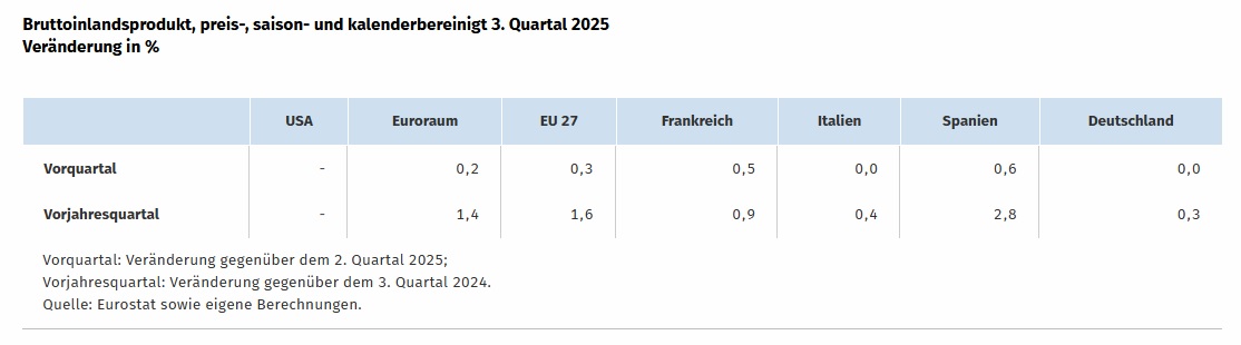 Die deutsche Wirtschaft im internationalen Vergleich